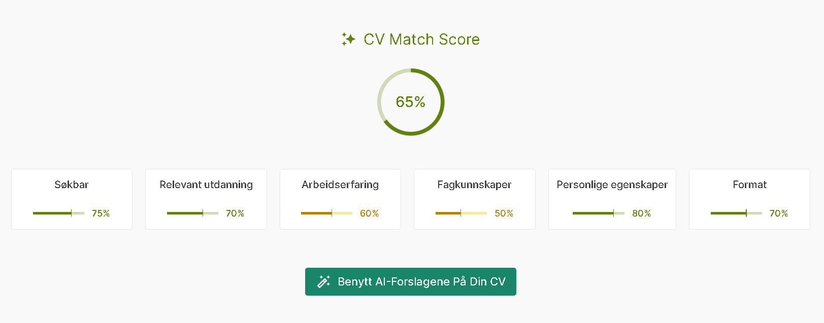CV optimalisering score
